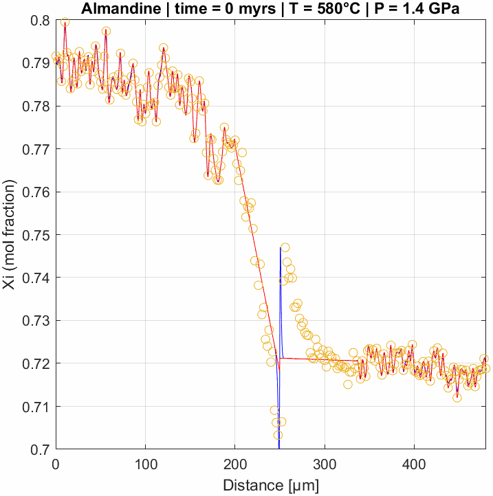 Multicomponent diffusion in garnet (showing only almandine).