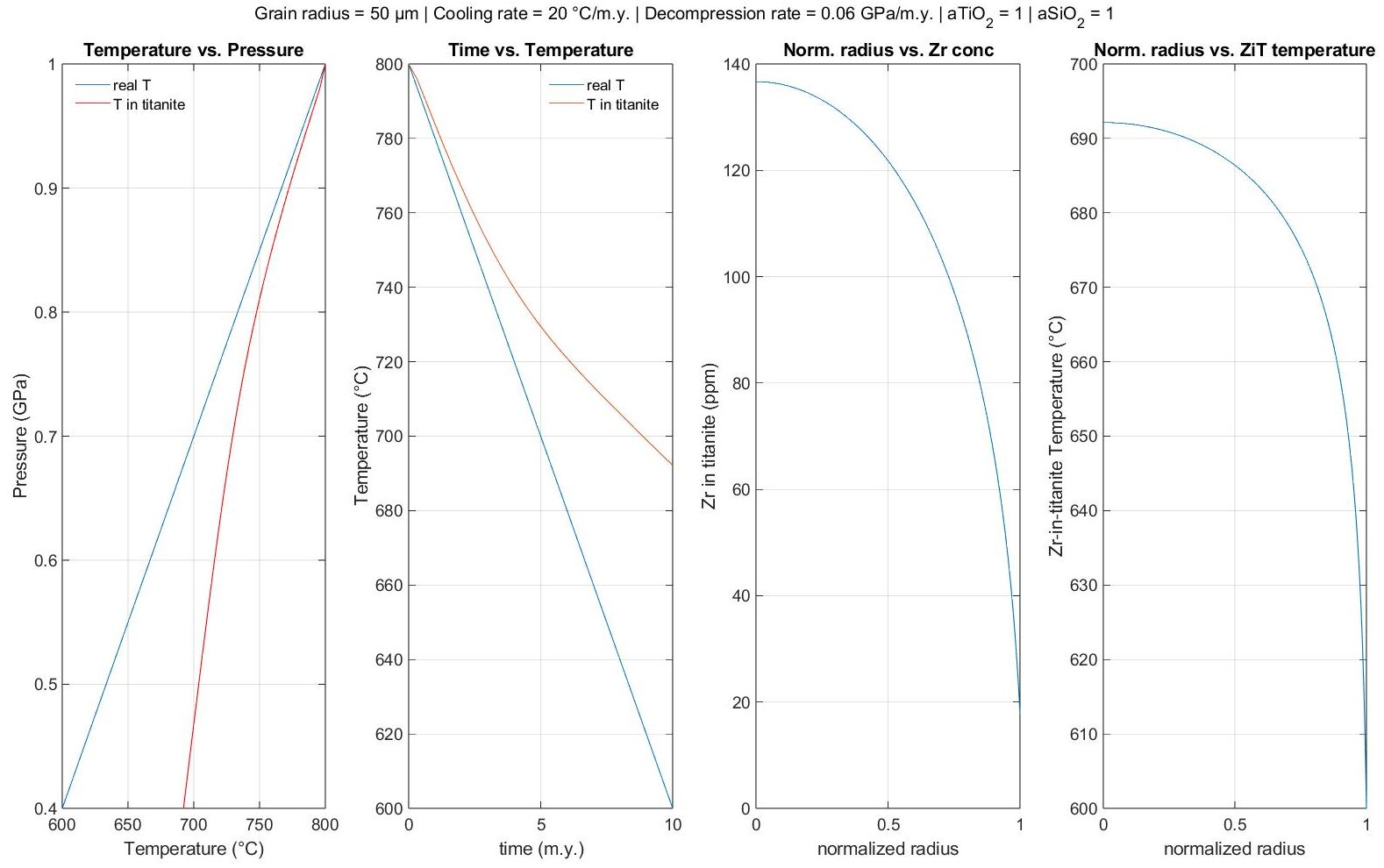 Example calculation using ZirTiDiS